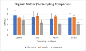 Bale grazing workshop organic matter sampling comparison